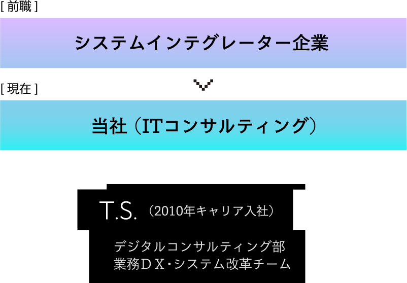 [前職] システムインテグレーター企業 [現在] 当社 （ITコンサルティング）T.S. （2010年キャリア入社）経営・ITコンサルティング部ITコンサルティングチーム