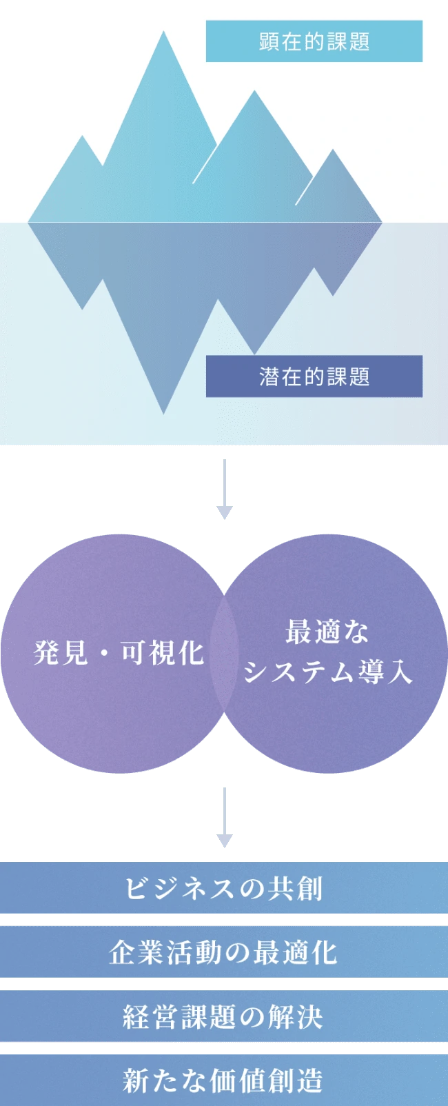 顕在的課題や潜在的課題を発見・可視化し最適なシステムを導入することで、お客さまの成長を継続的に支える図