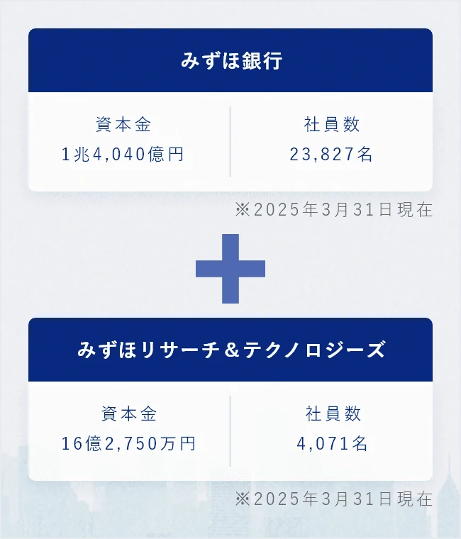 みずほ銀行 資本金1兆4,040億円、社員数23,827名。みずほリサーチ＆テクノロジーズ 資本金16億2,750万円、社員数4,071名。※2025年3月31日現在