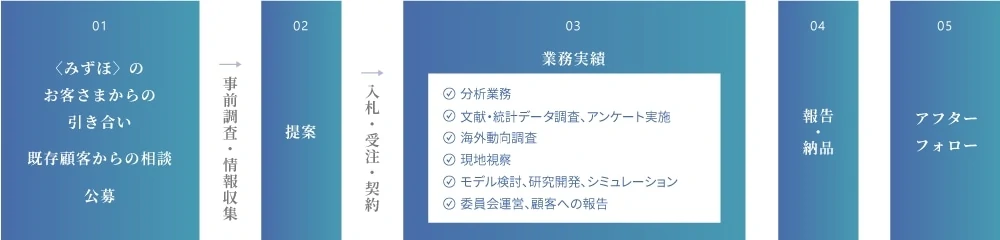 01:<みずほ>のお客様からの引き合い/既存顧客からの相談/公募→事前調査・情報収集→02:提案→入札・受注・契約→03:業務実績（分析業務/文献・統計データ調査、アンケート実施/海外動向調査/現地視察/モデル検討、研究開発、シミュレーション/委員会運営、顧客への報告 04:報告・納品 05:アフター/フォロー