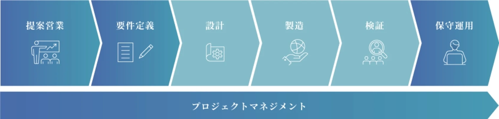 プロジェクトマネジメント(提案営業→要件定義→設計→製造→検証→保守運用)