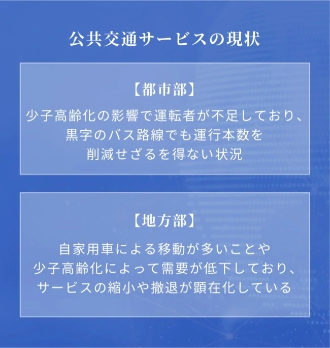 公共交通サービスの現状：【都市部】少子高齢化の影響で運転者が不足しており、黒字のバス路線でも運行本数を削減せざるを得ない状況/【地方部】自家用車による移動が多いことや少子高齢化によって需要が低下しており、サービスの縮小や撤退が顕在化している