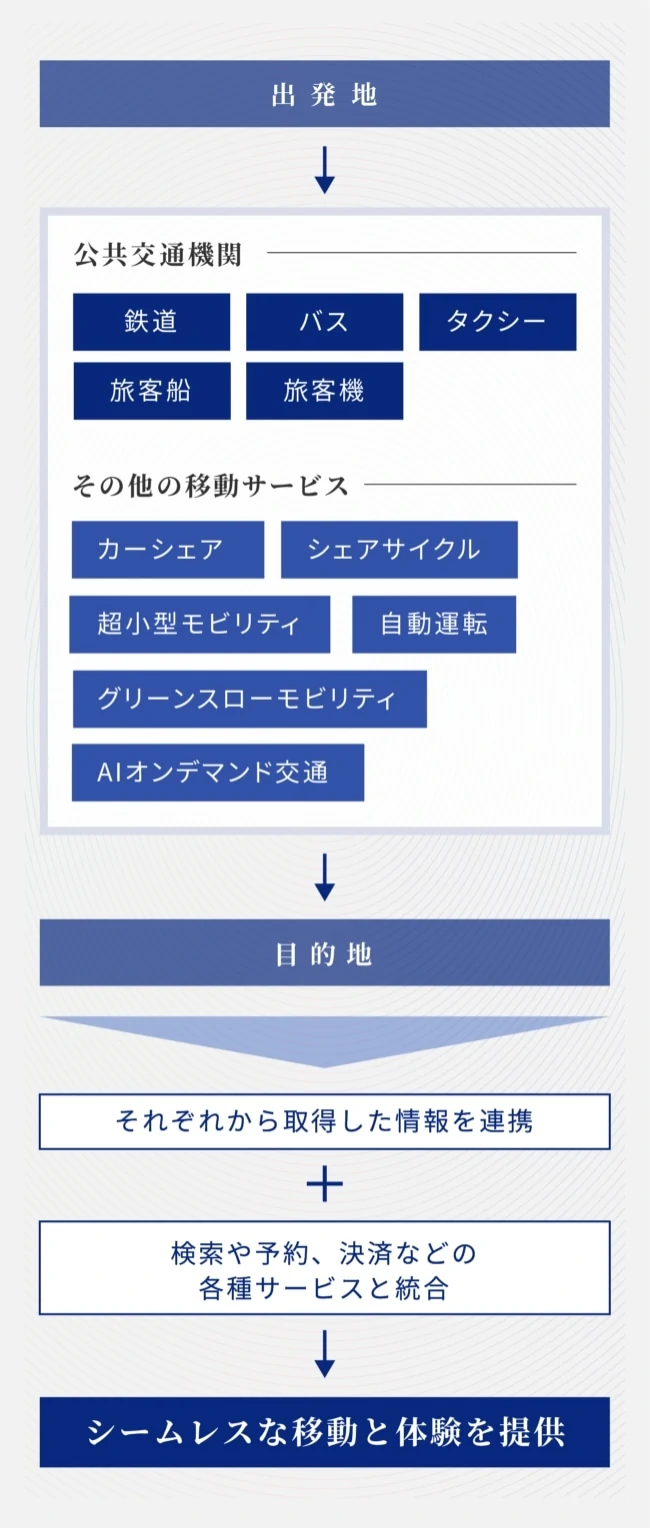 個々のモビリティ（主に公共交通機関）ごとに分散されていた各種情報をデータとして連携、そして予約・決済などを含む各種サービスを統合することで、シームレスな移動と体験を提供