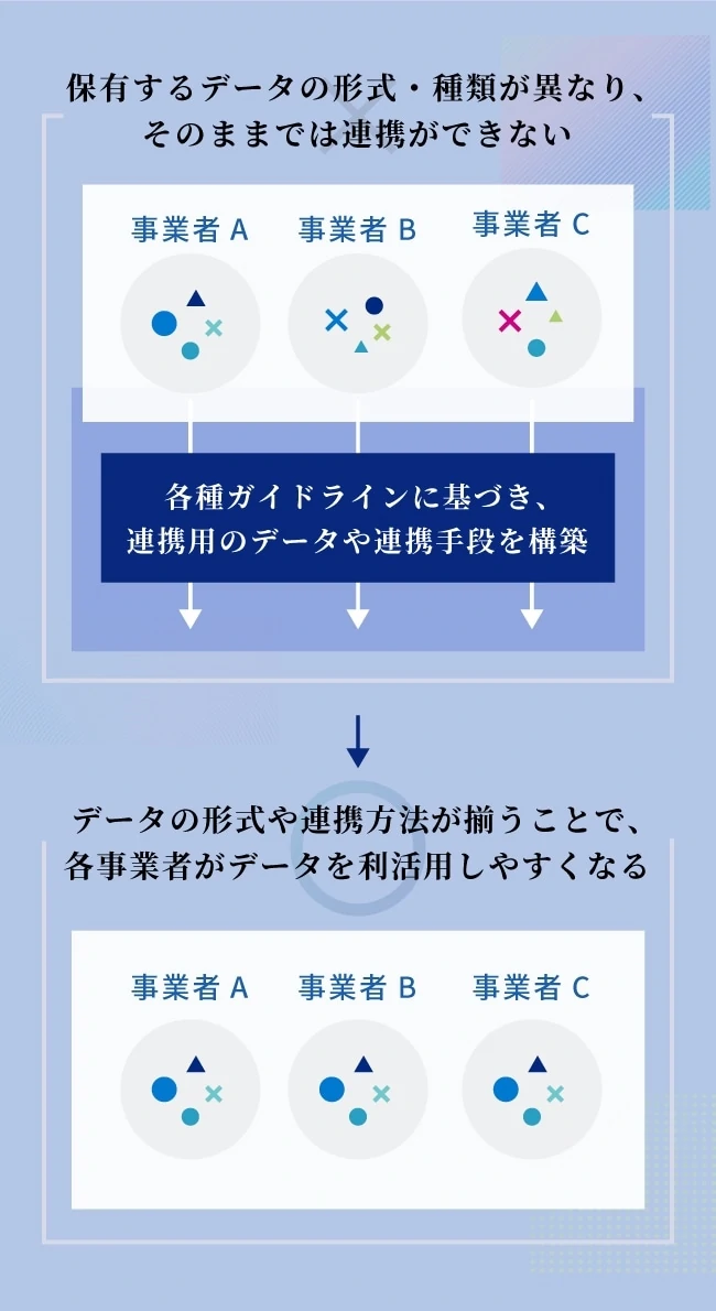 保有するデータの形式・種類が異なり、そのままでは連携できない→各種ガイドラインに基づき、連携用のデータや連携手段を構築→データの形式や連携方法が揃うことで、各事業者がデータを利活用しやすくなる