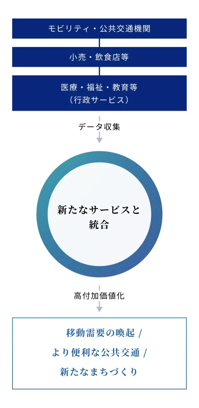 小売・飲食業や、医療・福祉・教育などの行政サービスとの連携→データ収集→新たなサービスと統合→高付加価値化→移動需要の喚起/より便利な公共交通/新たなまちづくり