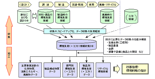 拡大図（LCAデータベースシステム構築例）