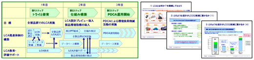 拡大図（LCA推進計画の例／LCA教育資料の例（一部））